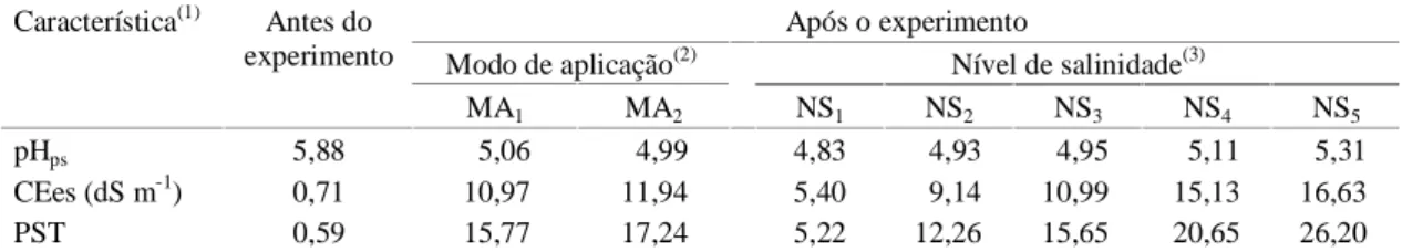 Tabela 7. Dados de caracterização química do material de solo, antes e após a realização do experimento, em razão do modo de aplicação da água (MA) e dos níveis de salinidade da água de irrigação (NS).