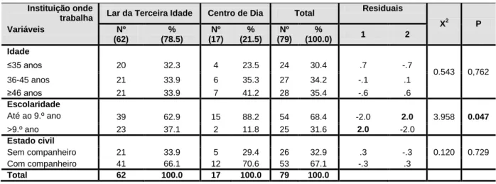Tabela 2 – Resultados dos dados sociodemográficos da amostra em estudo  Instituição onde 