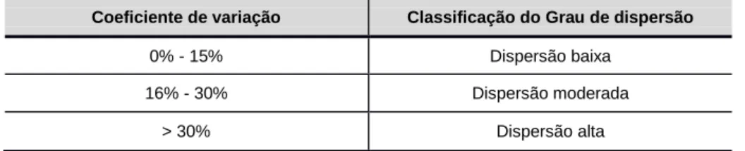 Tabela 4 - Classificação do grau de dispersão em função do Coeficiente de variação  Coeficiente de variação  Classificação do Grau de dispersão 