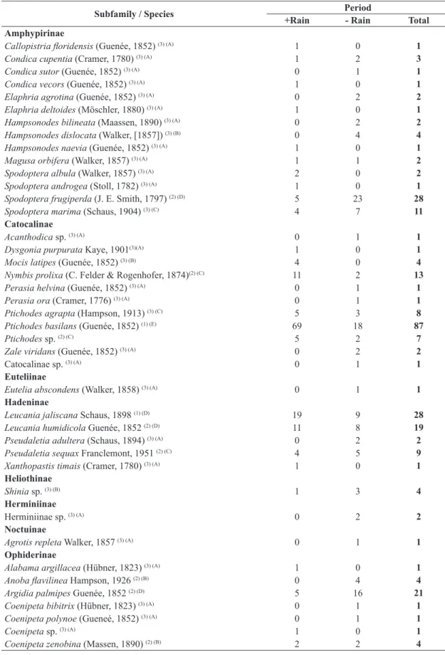 Table 1. Number of specimens, constancy (1 = constant; 2 = accessory; 3 = accidental) and dominance (A = rare; B =  eventual; C = subdominant; D = dominant; and E = eudominant) of Noctuidae in Altamira, eastern Amazon, state of Pará,  Brazil.