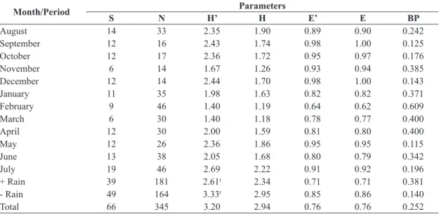 Figure 2. NMDS (Bray-Curtis similarity, stress 0.213) for each month based on data of species abundance for Noctuidae  (Lepidoptera, Noctuoidea) collected using light trap in a pasture in Altamira, eastern Amazon, state of Pará, Brazil, from  August/2007 t