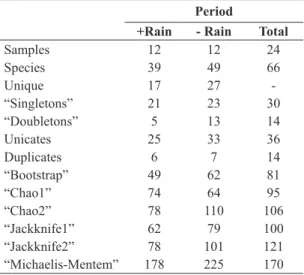 Table 3. Estimates of Noctuidae (Lepidoptera, Noctuoidea)  caught by a light trap in a pasture in Altamira, eastern  Amazon, state of Pará, Brazil, from August/2007 to  July/2008