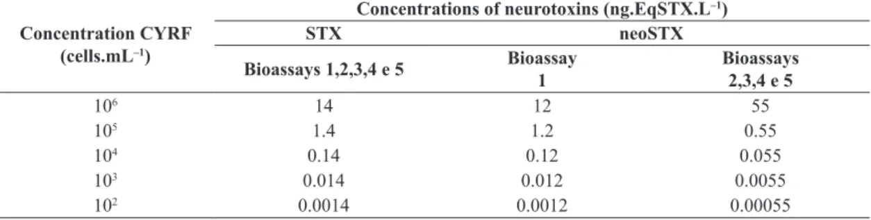 Table 1.  Concentration of saxitoxins (STXs) and neosaxitoxins (neoSTXs) detected in C
