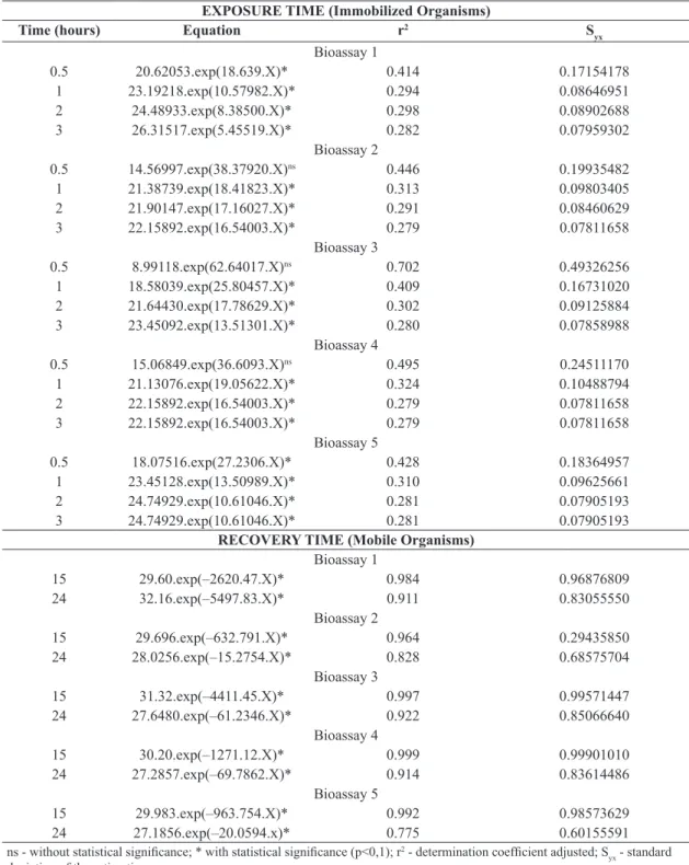 Table 2. Regression equations of the concentration of STX (ng.EqSTX.L –1 ), (y) against exposure and recovery time, hours,  (x) in different days of evaluation using D