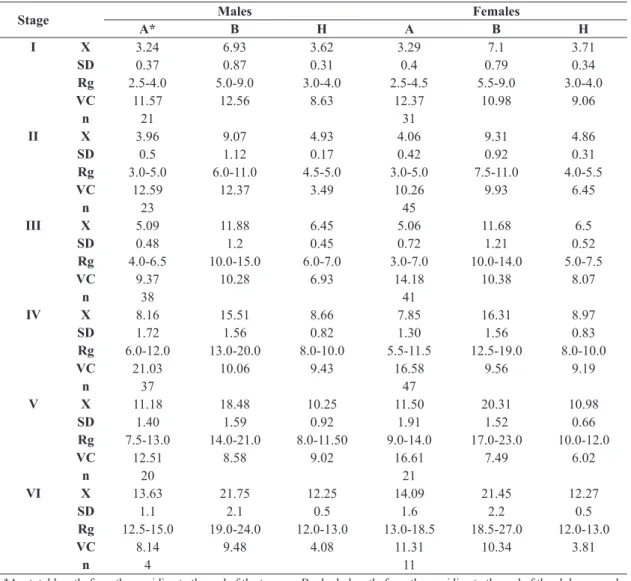 Table 1. Morphometric data obtained from each nymph stage of C. aquaticum collected from the Piuval bay, in the Pantanal  of Poconé, MT