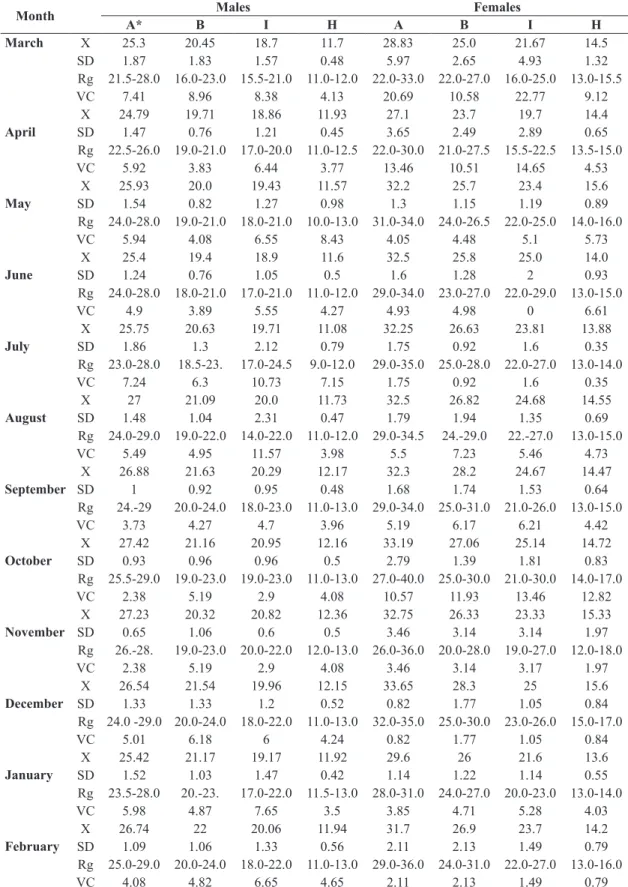 Table 3. Morphometric data obtained from adult C. aquaticum collected from the Piuval bay, in the Pantanal of Poconé, MT