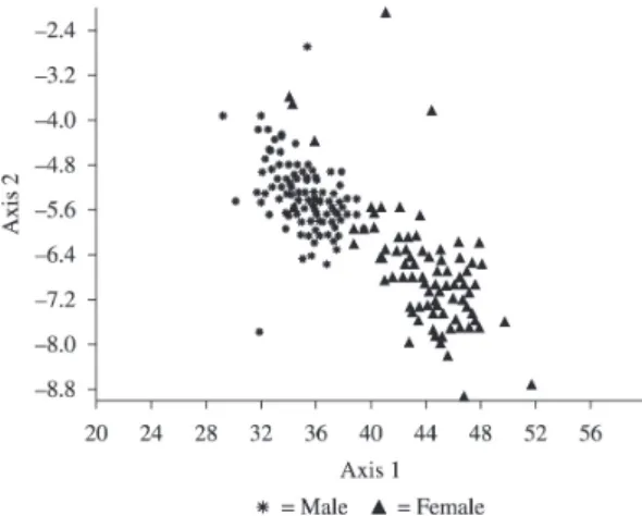 Figure 2. Canonic variables calculated in multivariate  analysis  (MANOVA)  for  individual  adult  C
