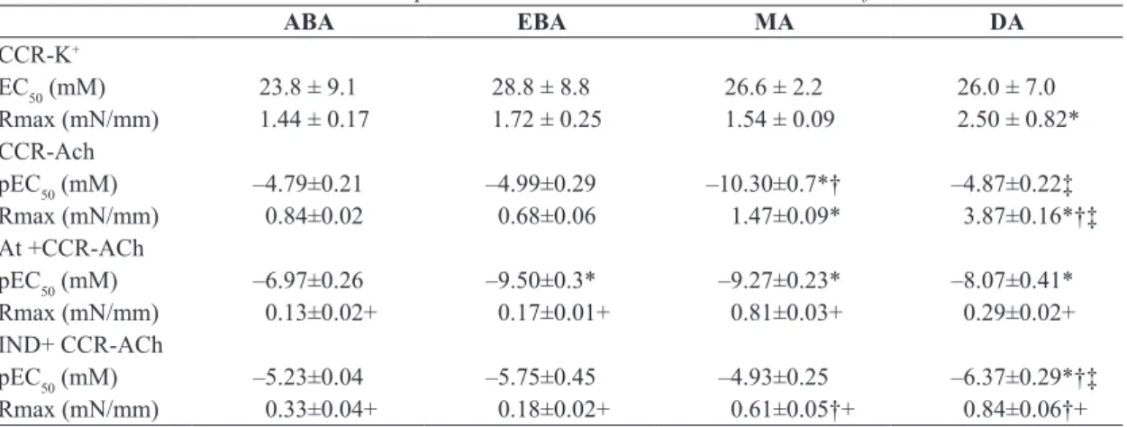 Table 1 provides a summary for the parameter EC 50  and  Rmax obtained from the analysis of the arterial response  curves