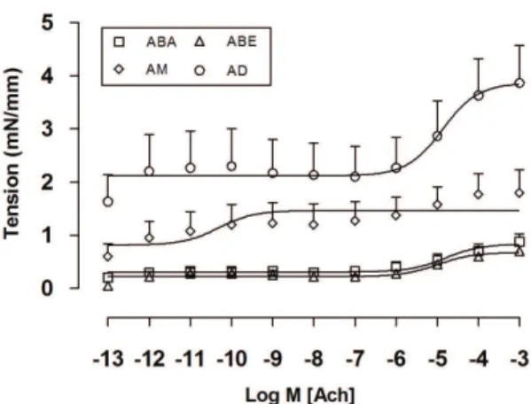 Table 1 summarises the pEC 50  and Rmax values obtained  from analysis of the arterial curves.