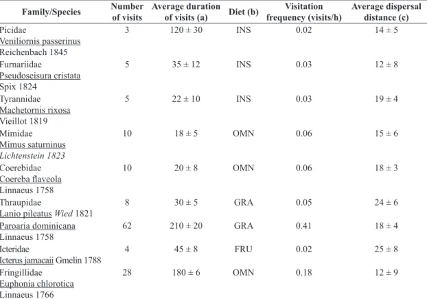 Table 1. Bird species observed visiting Cereus jamacaru DC. ssp. jamacaru. Data represents 148 h of observations