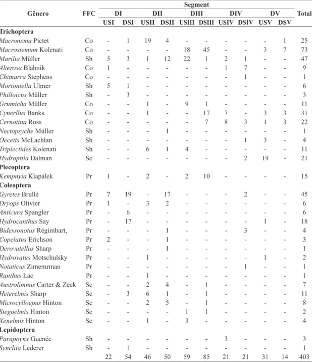 Table 3. Number of specimens and functional feeding categories of Trichoptera, Plecoptera, Coleoptera and Lepidoptera  taxa in upstream and downstream segments of the five dams in the Ribeirão das Anhumas
