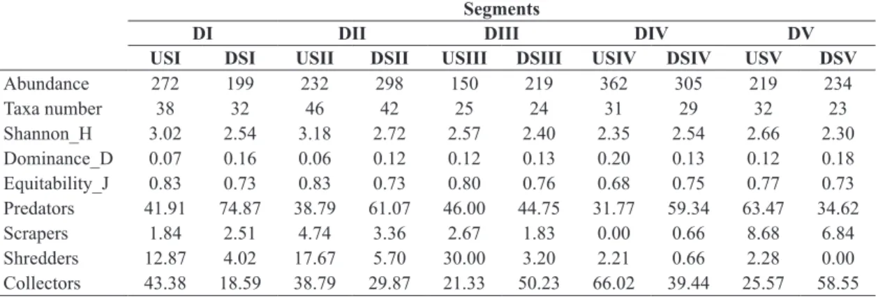 Figure  2.  Dendrogram representing the similarity among  insect  fauna  (Morisita,  cophenetic  correlation  =  0.80)  collected in upstream and downstream segments of the five  dams of the Ribeirão das Anhumas