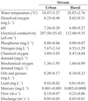 Table 1. Mean values and standard error of abiotic variables  of the urban and rural streams.