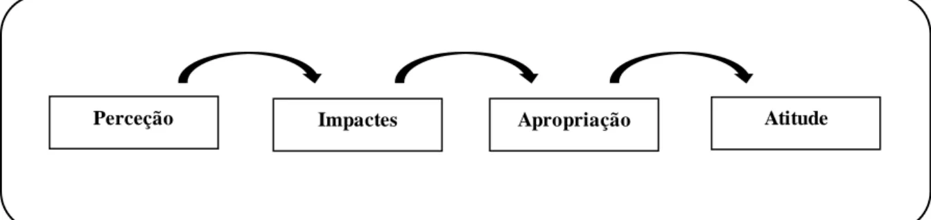 Figura 1. Principais  conceitos  e interligações  em estudo Impactes 
