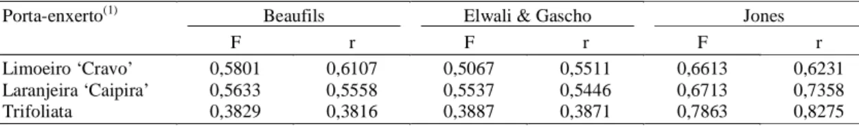 Tabela 4. Valores de r 2  das equações de regressão ajustadas entre os valores do índice de balanço nutricional e produti- produti-vidade (t/ha) para combinações de métodos de cálculo das funções de Beaufils, Elwali &amp; Gascho e Jones e dos valores F e r