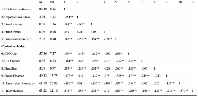 Table 1 - Descriptive statistics &amp; bivariate correlations 