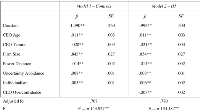 Table 2 - Regression results for OLS control regression &amp; hypothesis 1 