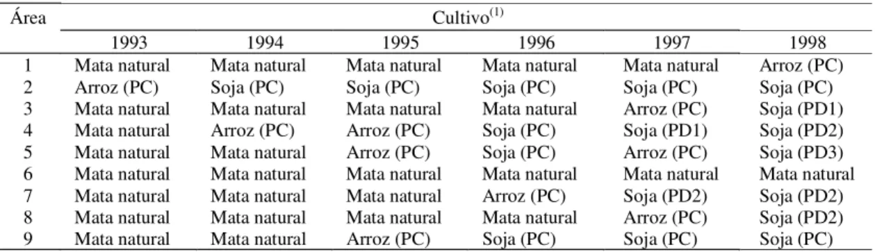 Tabela 1. Seqüência de cultivos num Latossolo Vermelho-Amarelo no Município de Querência, MT.