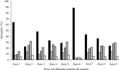 Figura 1. Distribuição de tamanhos de agregados com diâmetros maiores que 2 mm ( ), 1 a 2 mm ( ), 0,5 a 1,0 mm ( ), 0,2 a 0,5 mm ( ) e 0,1 a 0,2 mm ( ) de um Latossolo  Vermelho-Amarelo de textura média (0 a 15 cm) sob diferentes sistemas de cultivo no Mun