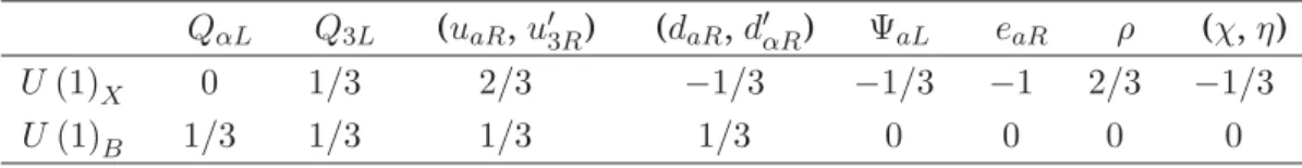 Table 2.2: Assignment of quantum charges when η is included.