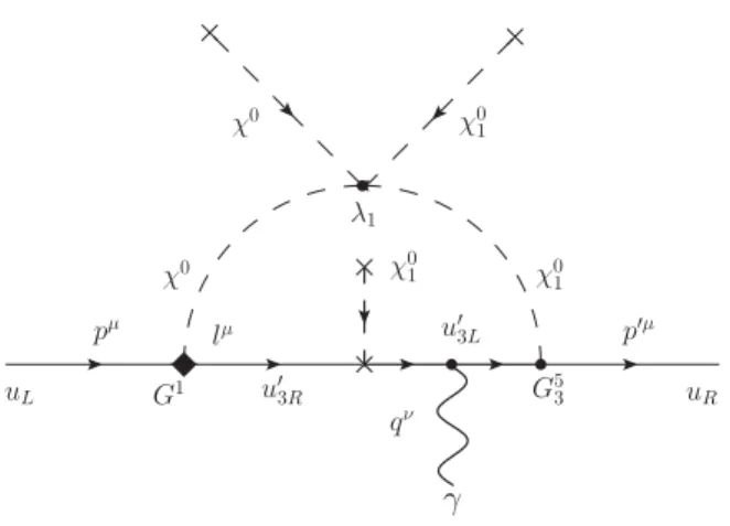 Figure 2.2: One loop diagram contributing to the electric dipole moment of the up- up-quark