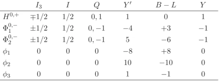 Table 3.2: Quantum number assignment for the scalar ﬁelds.