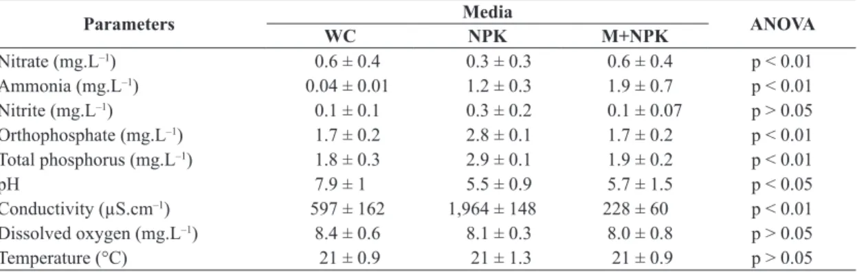 Table 3. Summary of some physiological parameters of Haematococcus pluvialis cultured in WC, NPK and M+NPK media  in 2-L volume