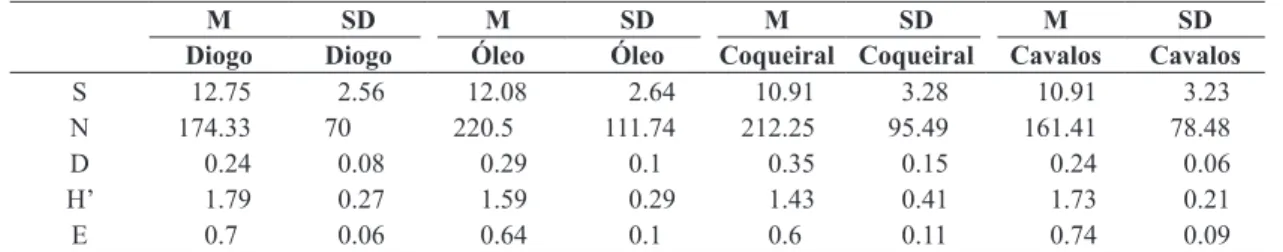 Table 6. Taxa that contributed the most to the dissimilarity between Lakes Diogo and Óleo according to the SIMPER  analysis