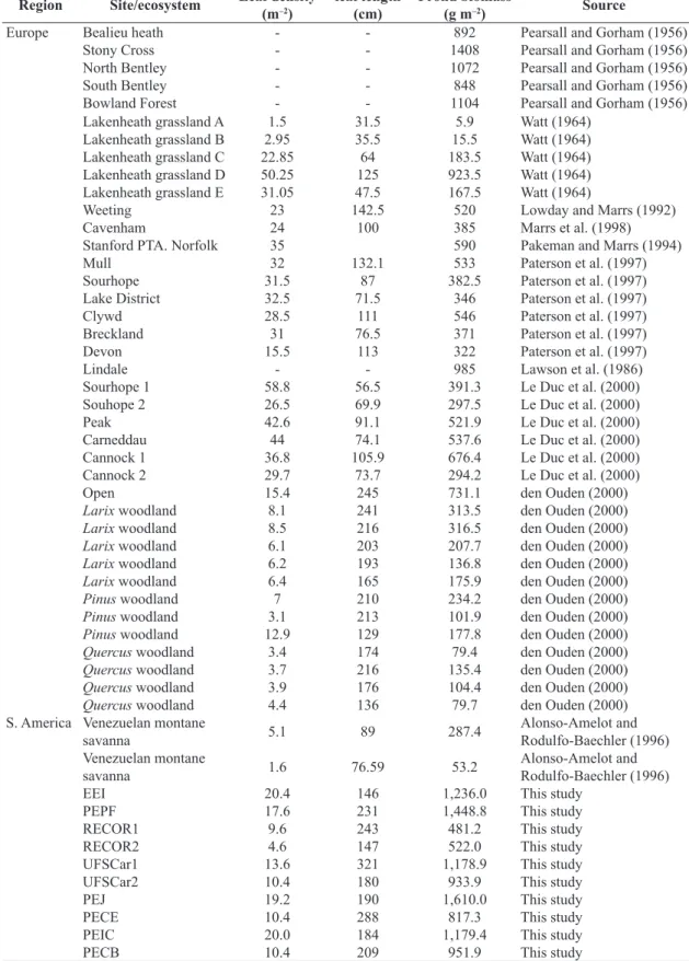 Table 2. Comparative dataset on Pteridium biomass allocation derived from the literature from Europe, South America and  this study.