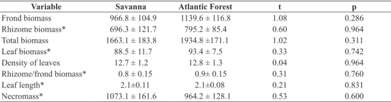 Table 3. Biomass allocation in P. esculentum subsp. arachnoideum stands of different Brazilian ecosystems