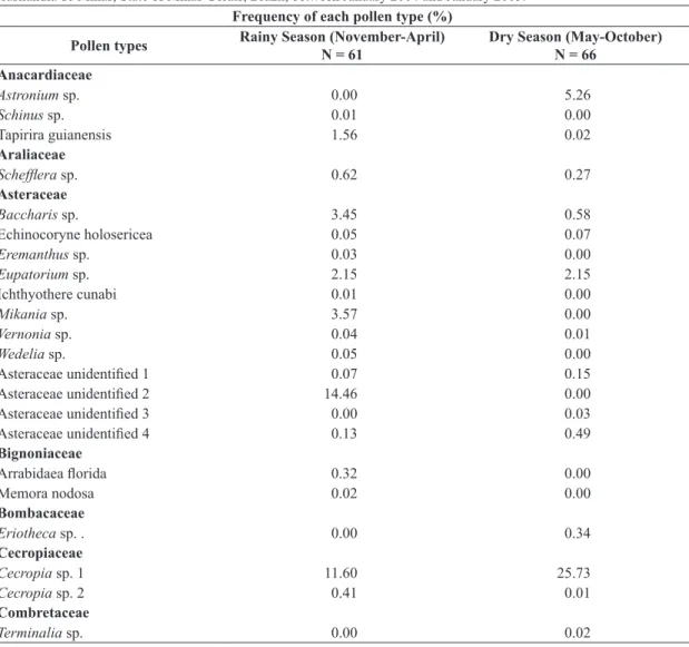 Table 1. Frequency of the pollen types present in pollen pellets samples collected in Fazenda Brejão, in the municipality of  Brasilândia de Minas, State of Minas Gerais, Brazil, between January 2004 and January 2005.