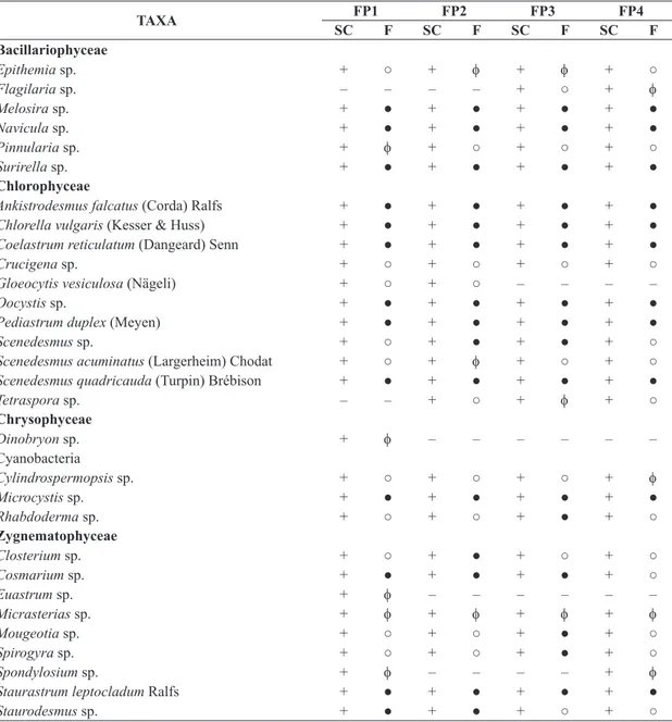 Table 2. Specific composition (SC), and frequency occurrence (F) of phytoplankton taxa in the four fishponds (FP1 to FP4),  where: + = presence; − = absence; ● = constant; ο = common and ϕ = rare.