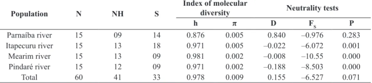 Figure 2. Haplotype network based on a maximum  likelihood analysis of the sequences of the mitochondrial  Control Region