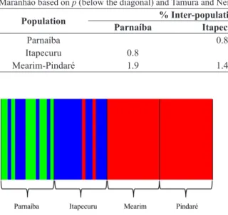 Figure 4.  A  priori estimate of the probable groups of  populations produced by the BAPS (Bayesian Analysis of  Population  Structure  v  6.0)  program,  indicating  a  total  of  three groups.