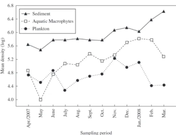 Figure 3.  Non-metric multidimensional scaling (NMDS) of  the structure of testate amoebae community of the different  habitats sampled during the period from April 2007 to  March 2008 (stress = 0.11).