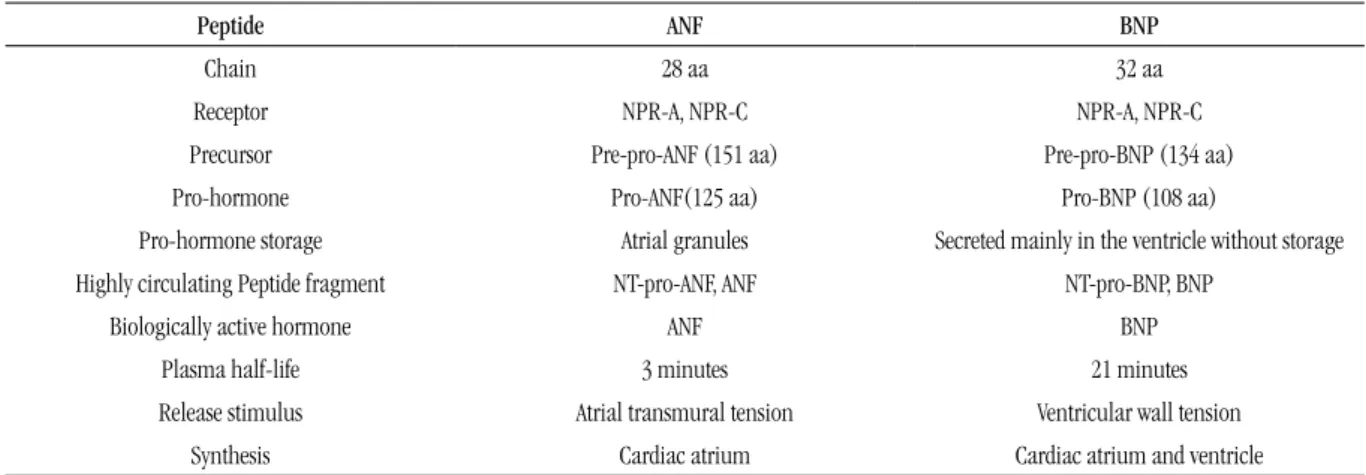 TABLE 1 –  Biochemical and physiological characteristics of natriuretic peptides (5)