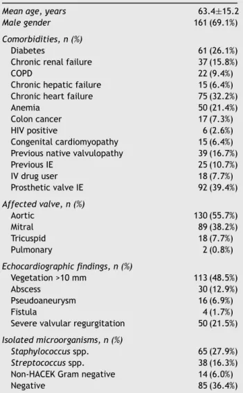 Table 1 Baseline clinical characteristics of the patients (n=233).