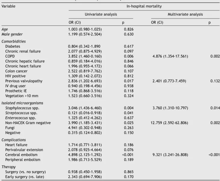Table 2 Univariate and multivariate analysis of in-hospital mortality.