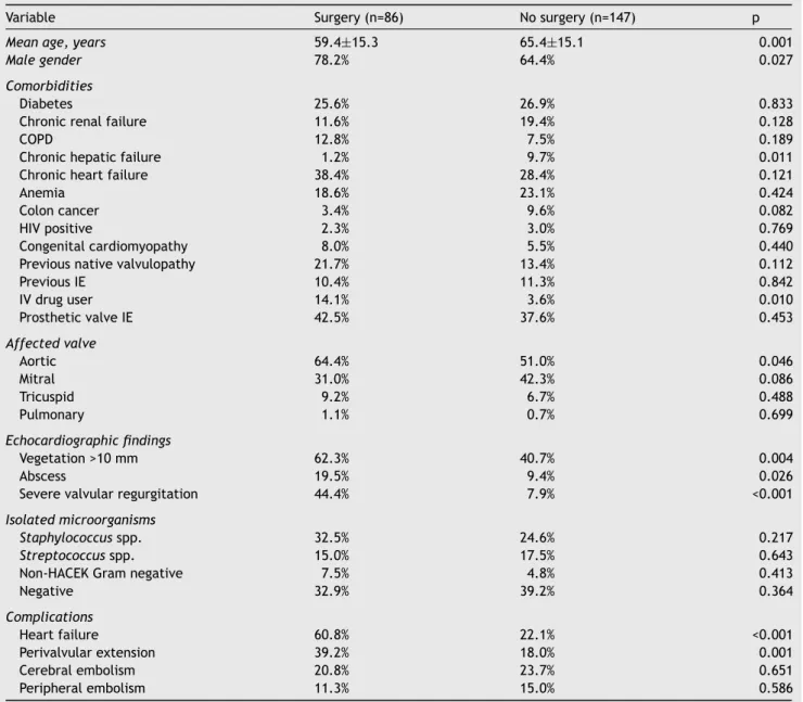 Table 3 Clinical characteristics of patients treated with surgery vs. no surgery.