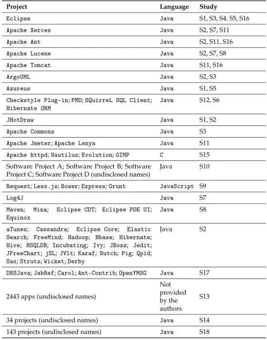Table 4. Software projects analyzed in the selected studies.