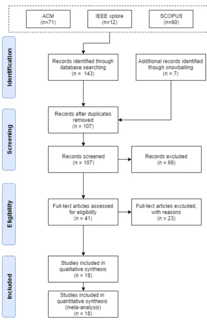 Figure 1. Stages of the study selection process.