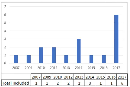 Figure 2 depicts the time distribution of the selected studies. It should be noted that from the 18 studies, 6 of them were published in 2017