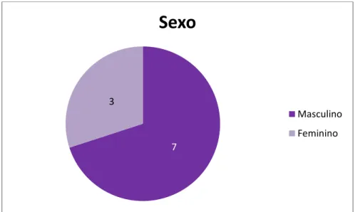 Gráfico  I-  Número  de  crianças  do  sexo  feminino  e  do  sexo  masculino  do  grupo