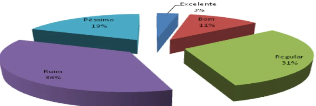 Gráfico  03  –  Respostas  das  pessoas  pertencentes  às  comunidades  quilombolas  de  Macapazinho  e  Boa  Vista  do  Itá  sobre  a  questão:  Qual  o  seu  conceito  sobre  a  estrutura  física  no  atendimento  dos  alunos? 