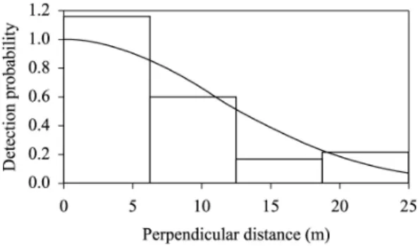 Table 1. Population parameters estimated for Penelope superciliaris in the Araripe-Apodi National Forest in Ceará, Brazil.