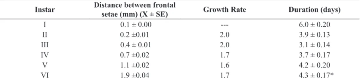 Table 2. Averages (n= 10) of the distances between the frontal setae with the respective standard errors, growth rates and  duration of each instar of Tiracola grandirena fed on artificial diet (Greene et al., 1976), under controlled conditions (25 ± 1 