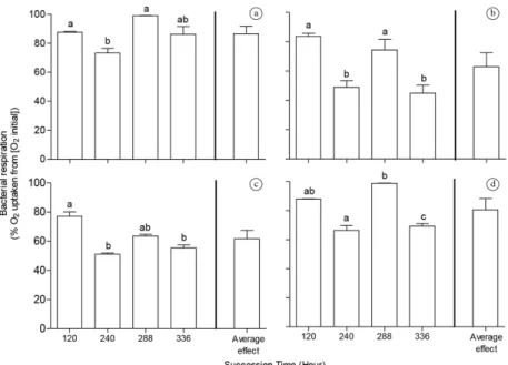 Figure 1. Bacterial respiration (n = 6) across different BCC, driven by succession time (incubation‑time), when exposed to  different macrophyte leachates (resource identity)