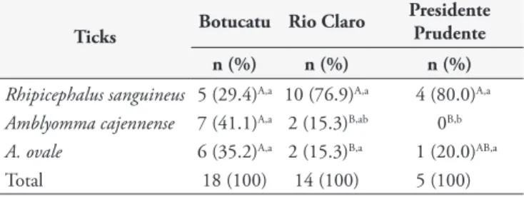 Table 1. Ticks species found infesting dogs from rural areas of three  counties of São Paulo State, Brazil.