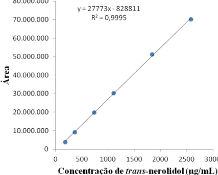 Figura  3.  Curva  de  calibração  da  concentração  de  trans-nerolidol  (µg/mL)  das  60  progênies, Campinas-SP