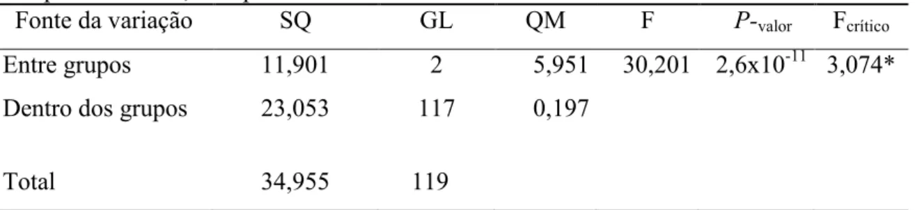 Tabela  3.  Anova  da  concentração  de  trans-nerolidol  (mg/mL)  entre  as  procedências  de  Campos do Jordão, Campinas e Ubatuba
